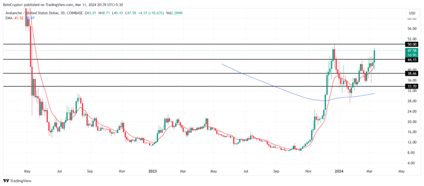 AVAX/USDT 3-day chart. Source: TradingView