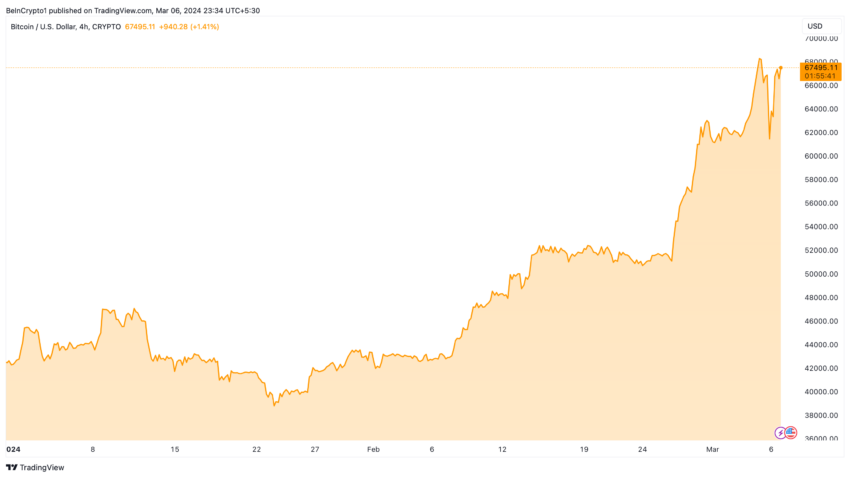 Bitcoin Price Performance