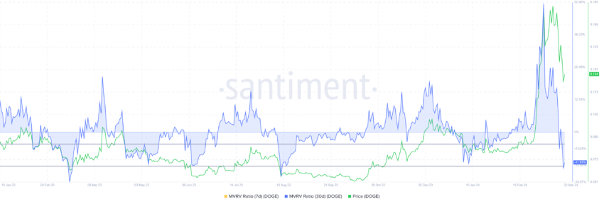 Dogecoin MVRV ratio.