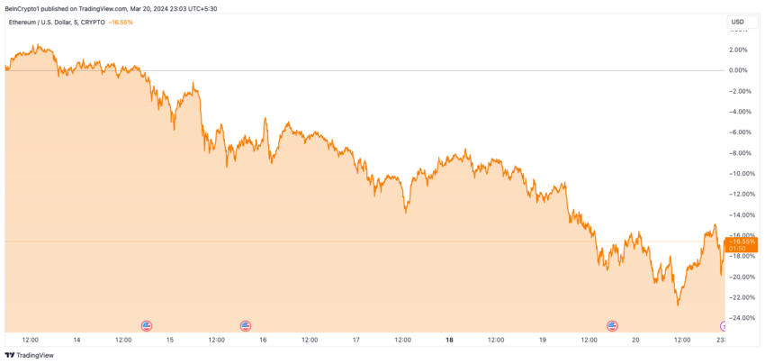 Ethereum Price Performance