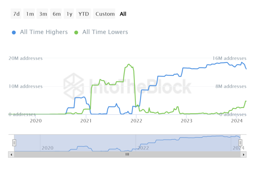 Algorand All-Time Highers/Lowers.