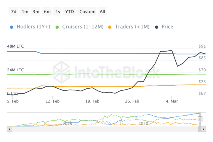 LTC Balance by Time Held.