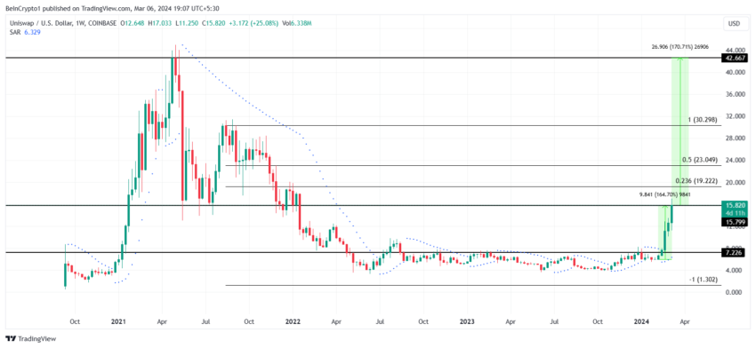 UNI/USD 1-day chart