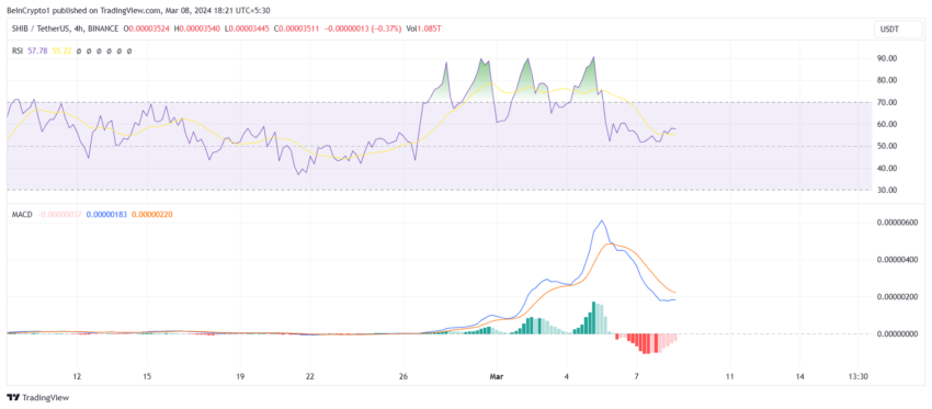 Shiba Inu RSI and MACD. Source: TradingView
