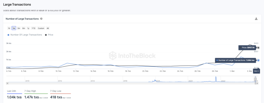 Number of Large Transactions (BCH).