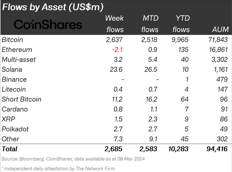 Polkadot Institutional Inflows.
