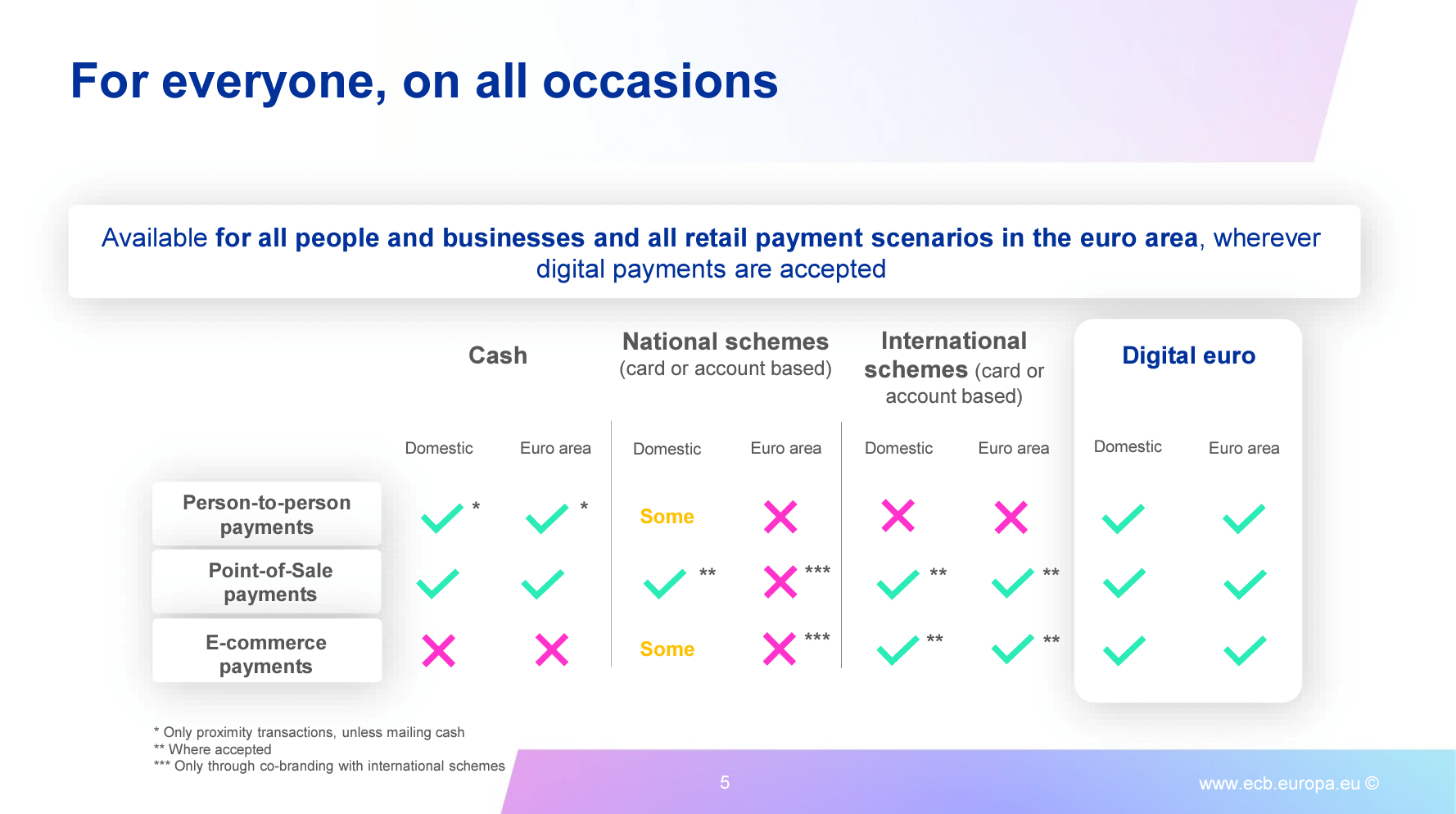 ECB Digital Euro uses (Source: ECB)