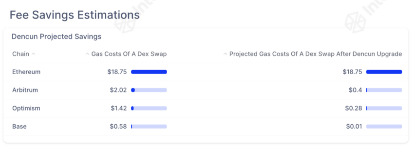 Fee Estimation After Dencun Upgrade
