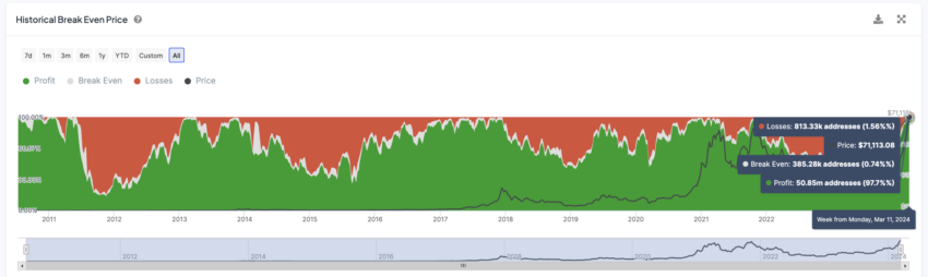 BTC Historical Break Even Price.
