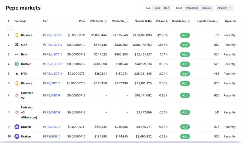 PEPE Market Depth