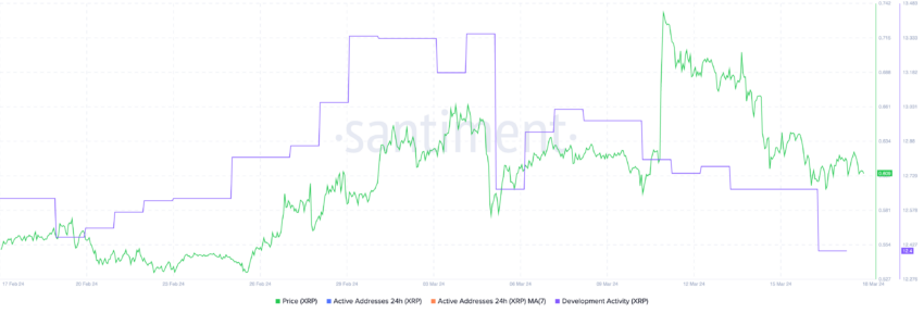 XRP Development Activity and Price.