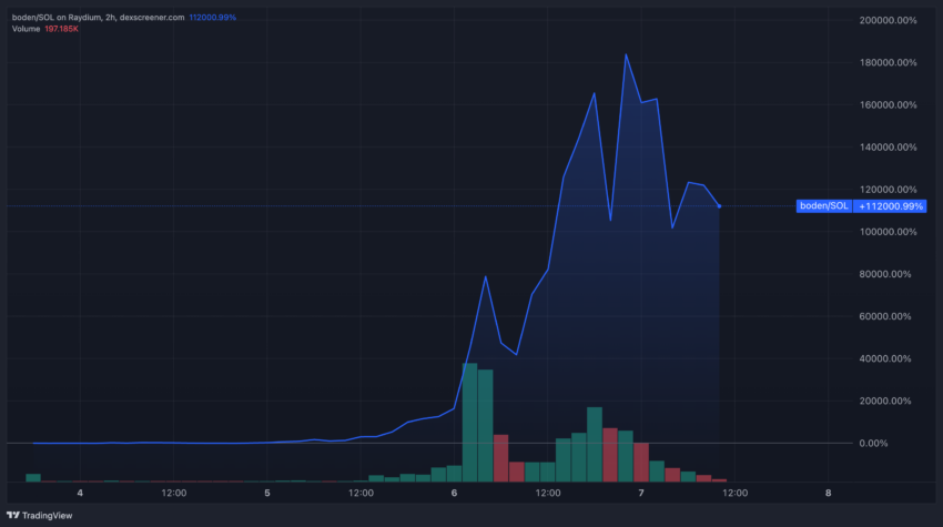 Jeo Boden (BODEN) Price Performace