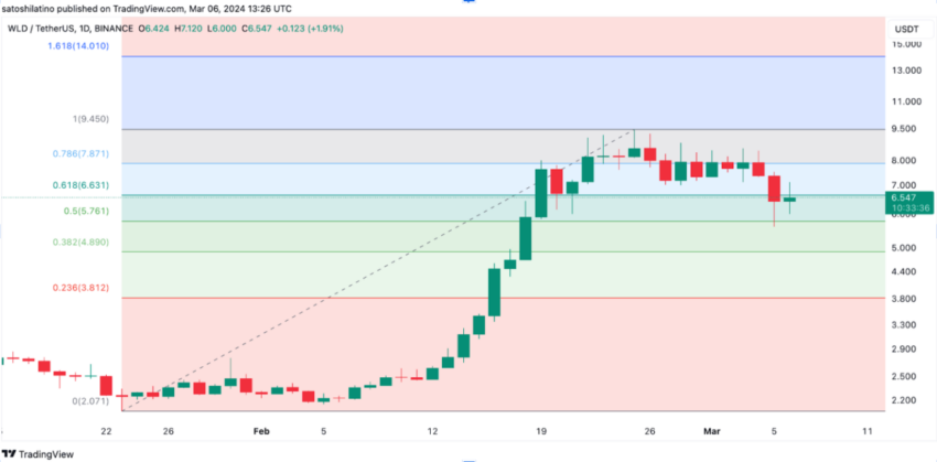 Worldcoin (WLD) Price Performance