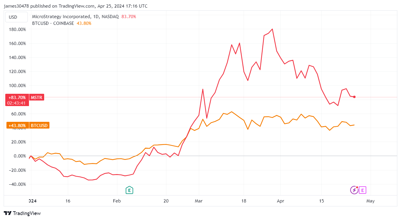 BTCUSD vs MSTR: (Source: TradingView)