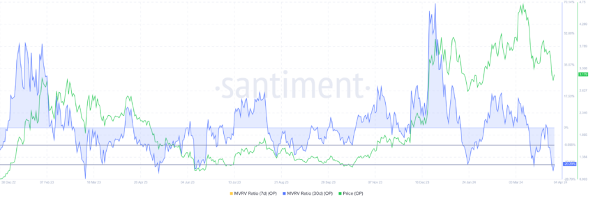 Optimism MVRV Ratio.