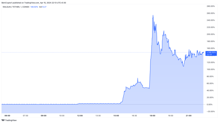RailGun (RAIL) Price Performance