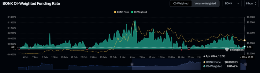 Bonk Funding Rate.
