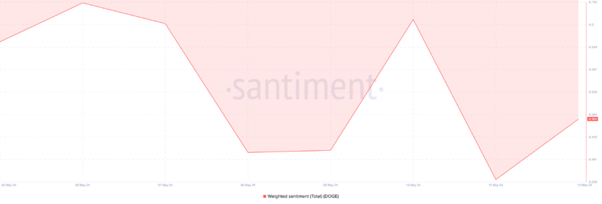 Dogecoin Weighted Sentiment