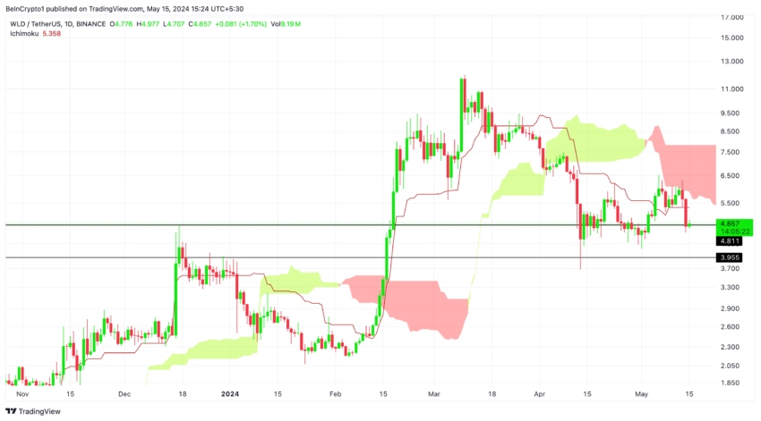 WLD/USDT (1D) Price Action: TradingView