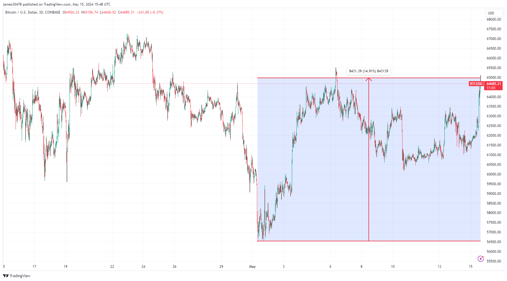 BTCUSD: (Source: TradingView)