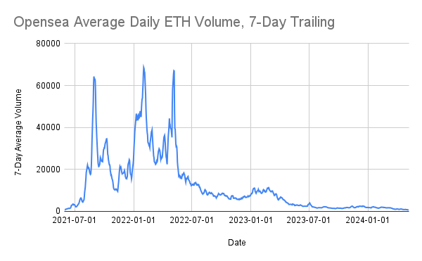 OpenSea Average Daily ETH Volume