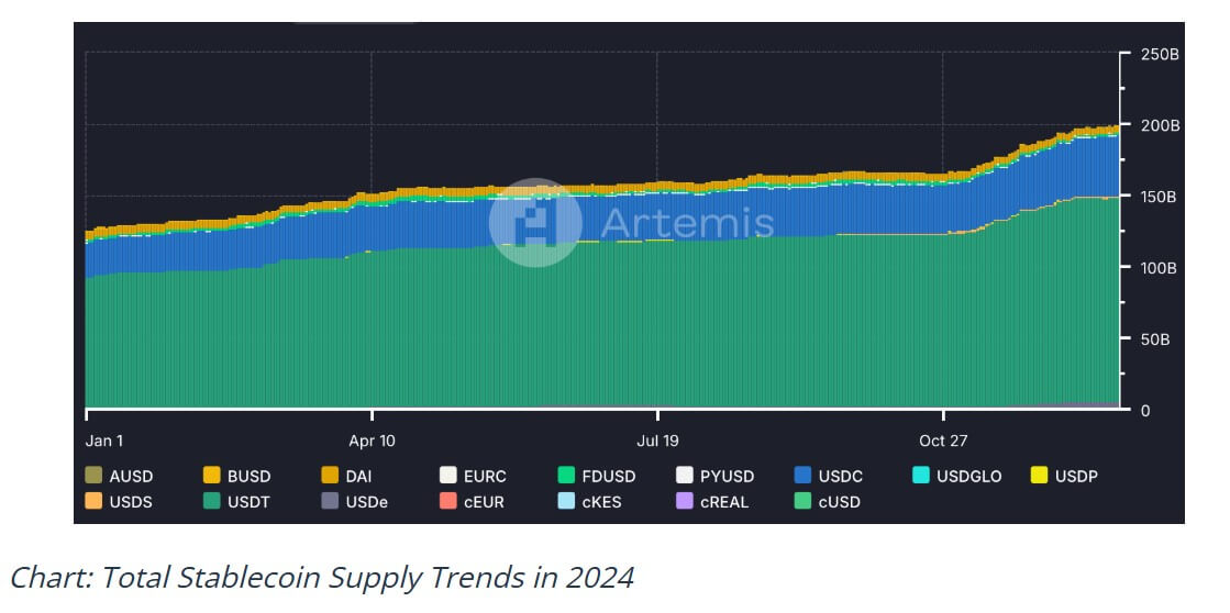 Stablecoin Supply