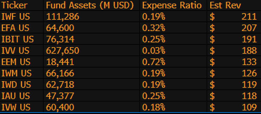 BlackRock's Top Revenue Generating ETFs