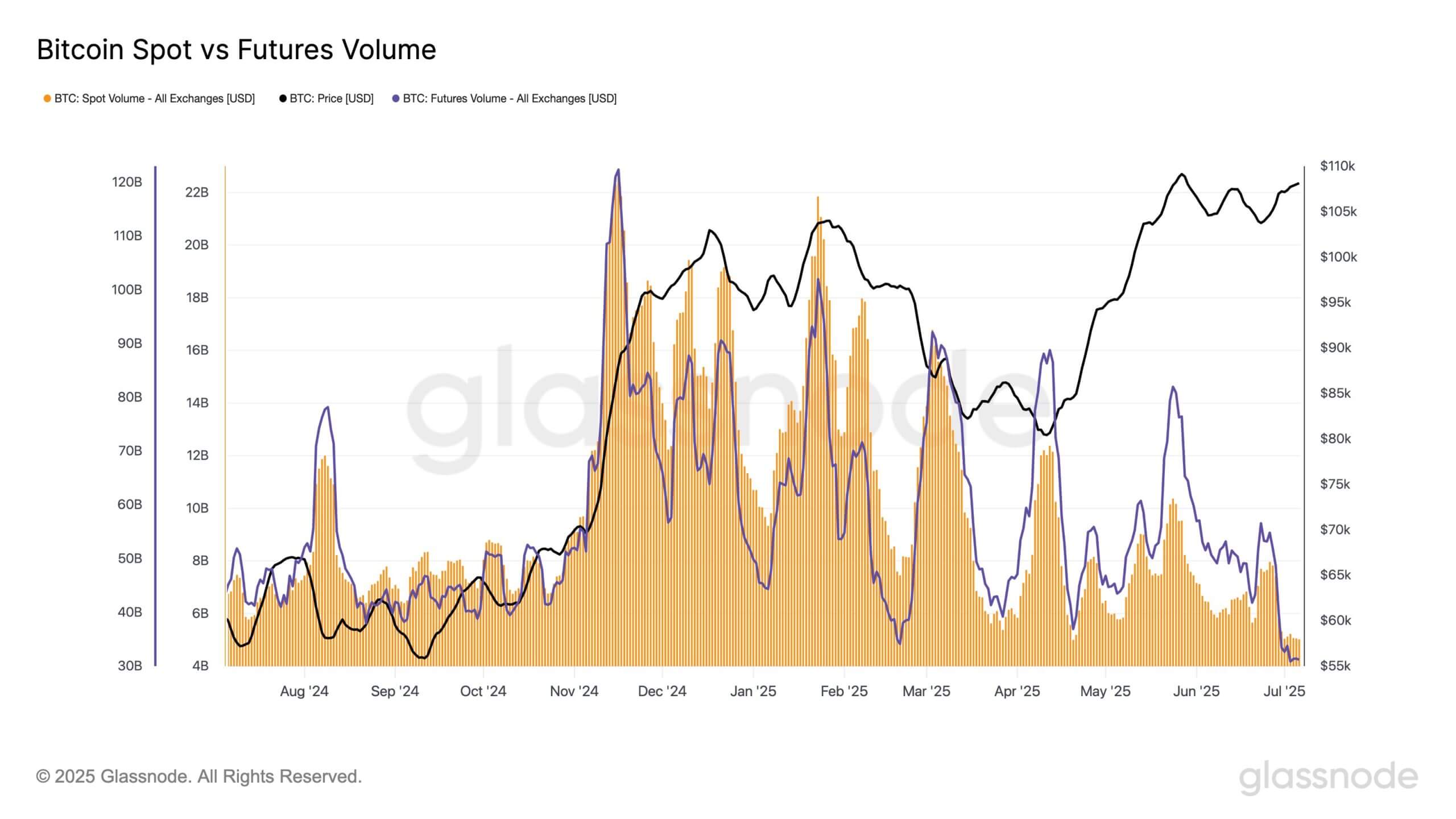 Bitcoin Spot and Futures Trading Volume