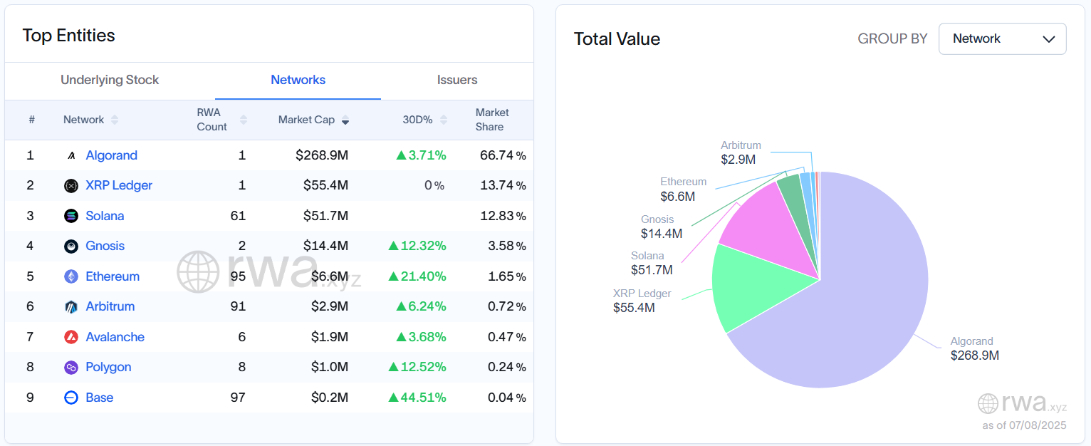 Tokenized Stock Market Share. Source: RWA.xyz