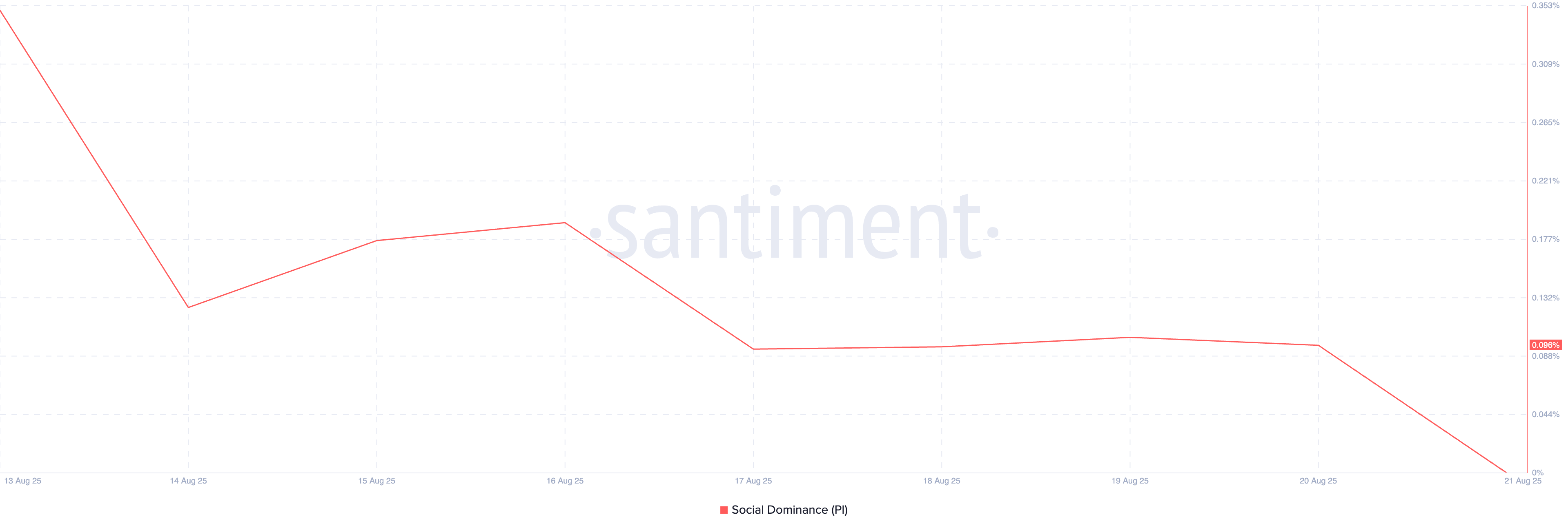 
PI Social Dominance.