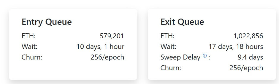 Ethereum's Validator Queue