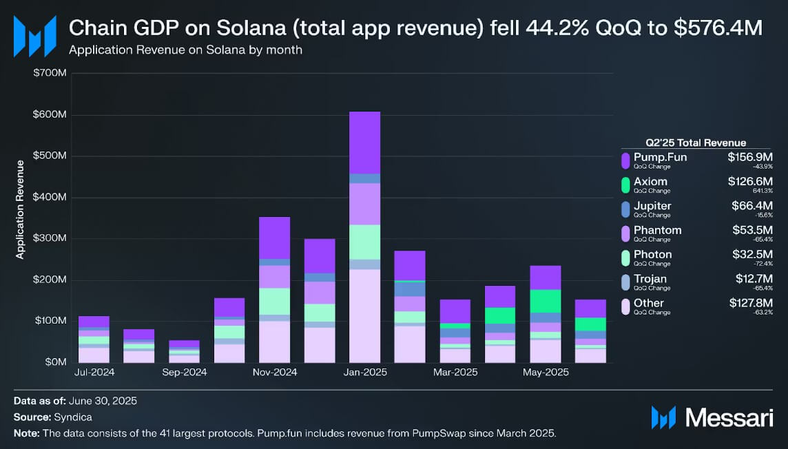 Solana App Revenue
