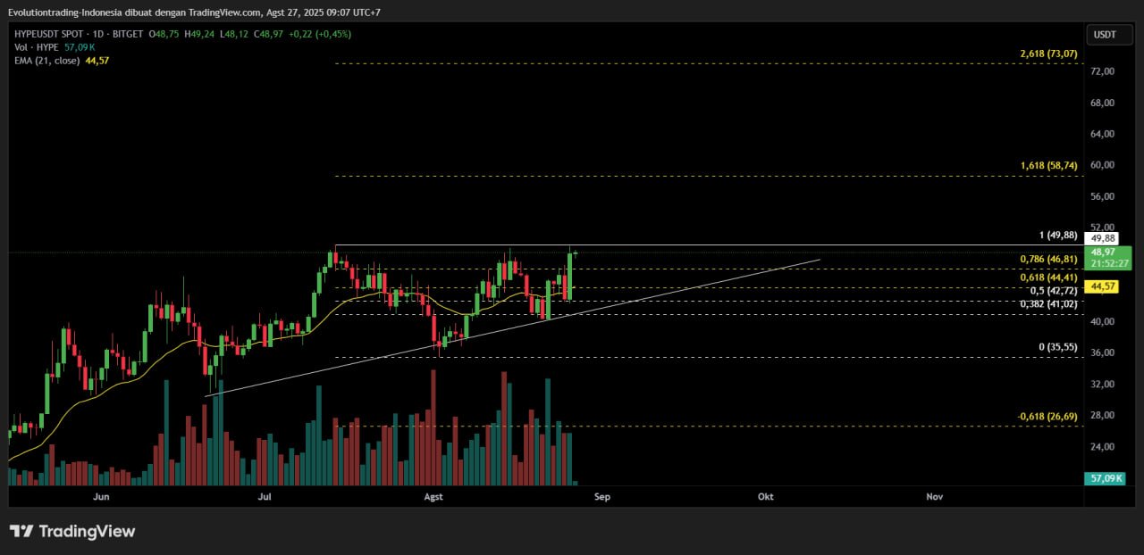 1D HYPE chart. Source: Kurnia Bijaksana on X