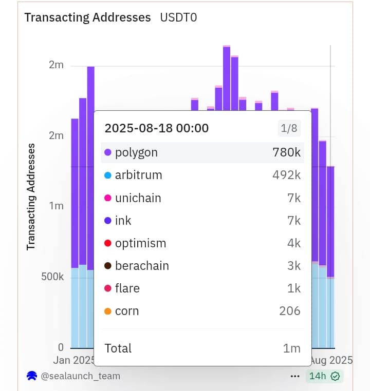 POL transacting addresses
