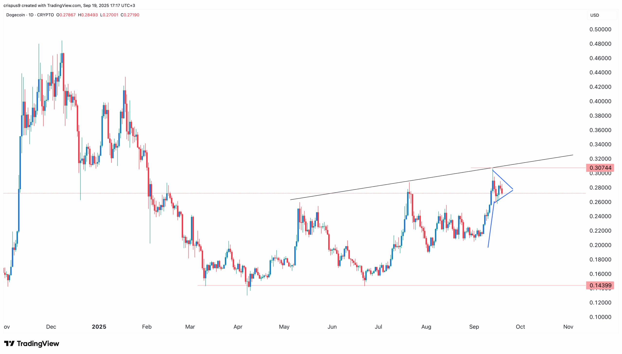 Dogecoin price 2 scaled