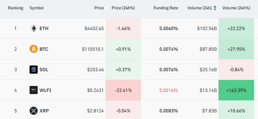 Top 5 Assets Derivatives Volume