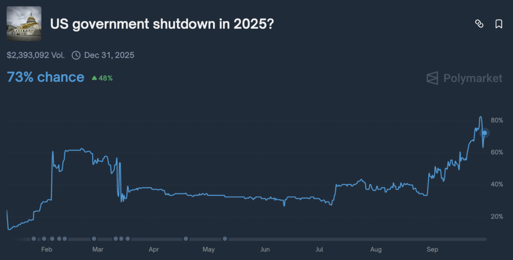 US Government shutdown odds (Source: Polymarket)