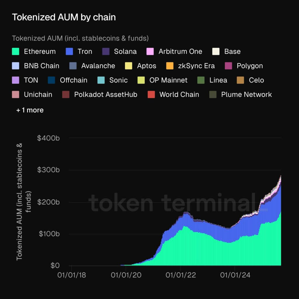 tokenized AUM by chain