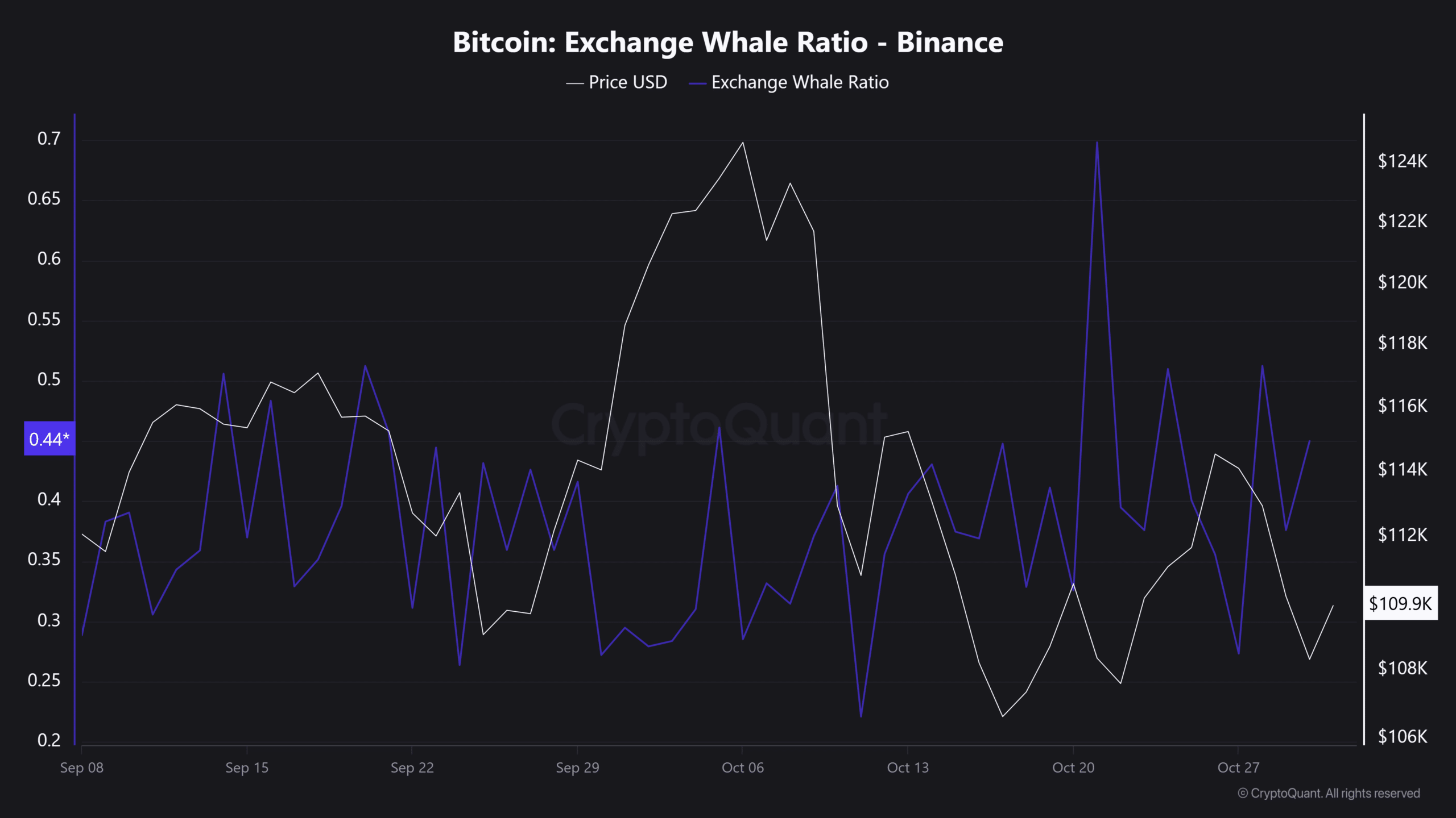 BTC whale