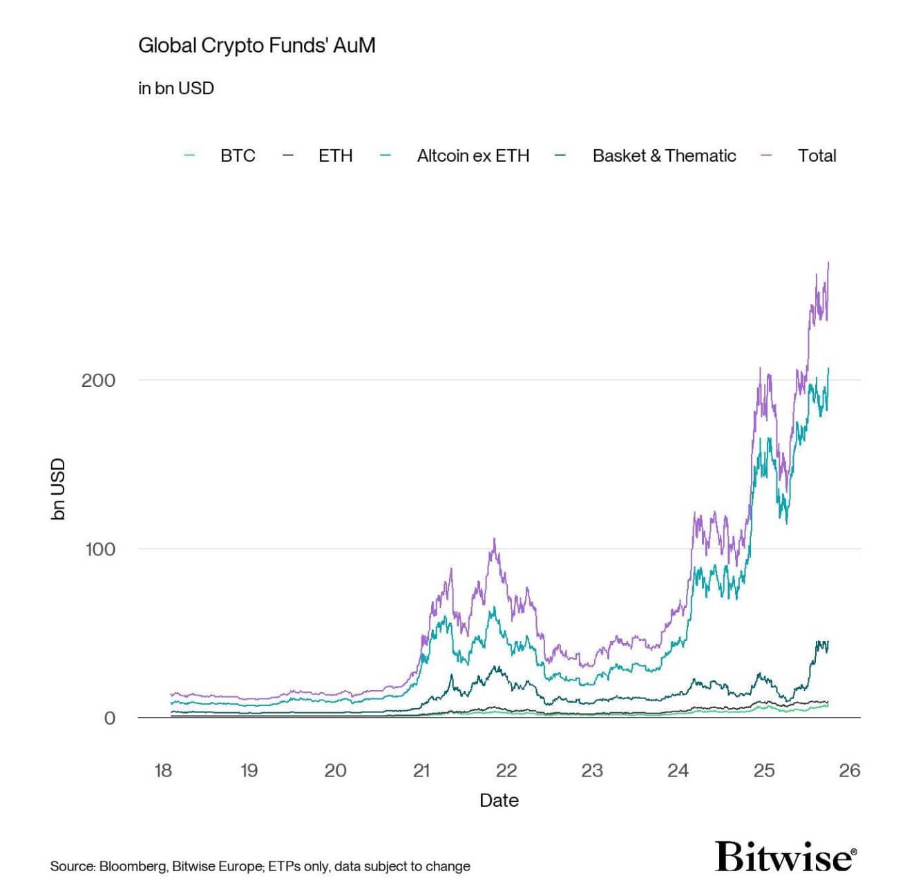 Crypto ETPs AUM
