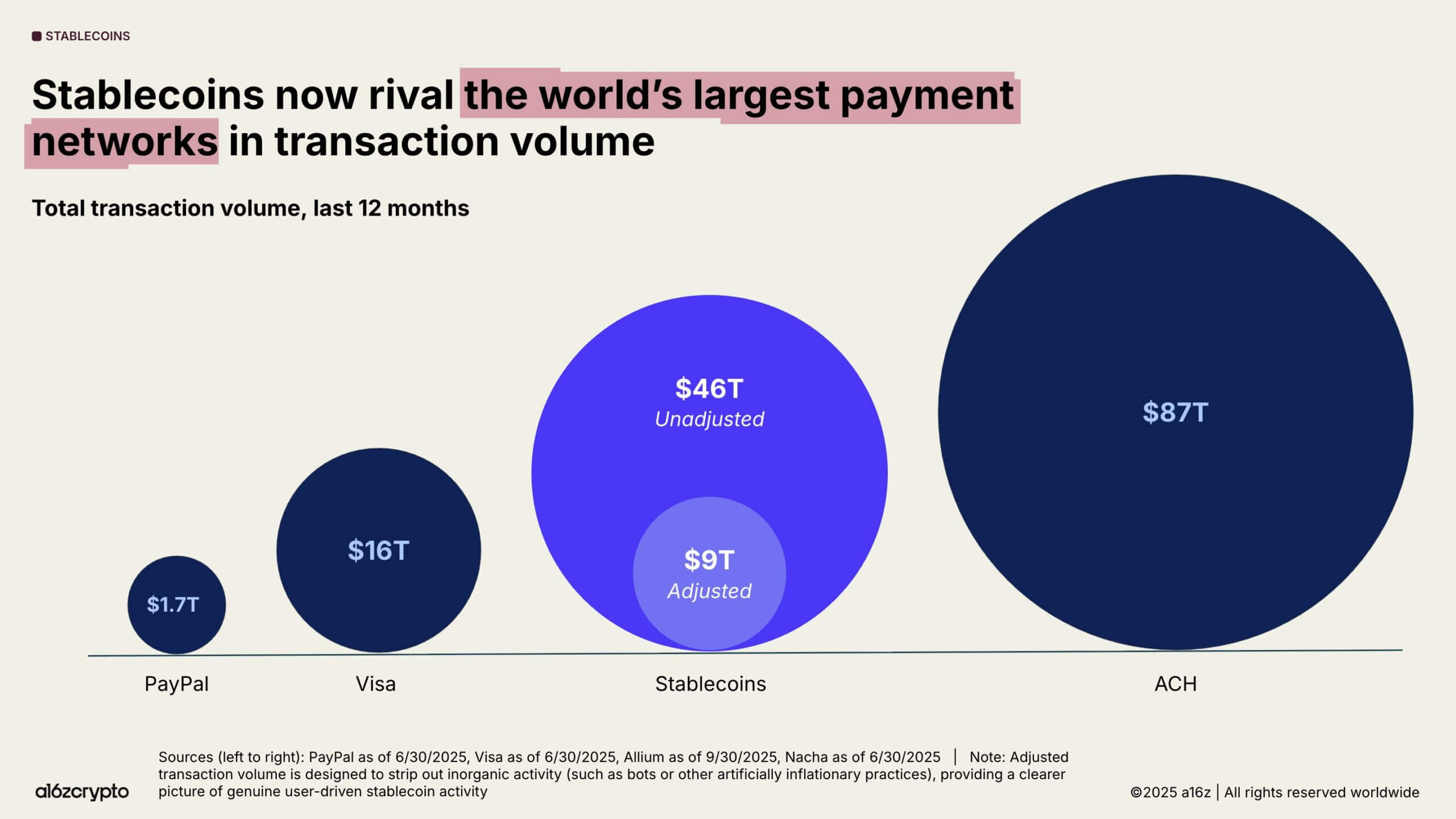 Stablecoins Volume