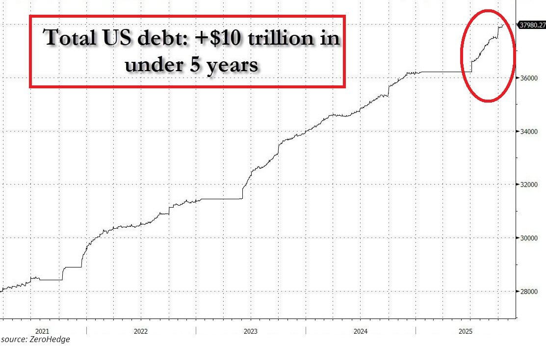 US National Debt