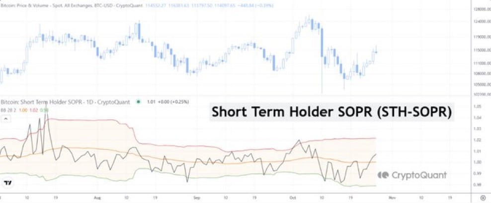 Bitcoin shortterm holder SOPR chart.