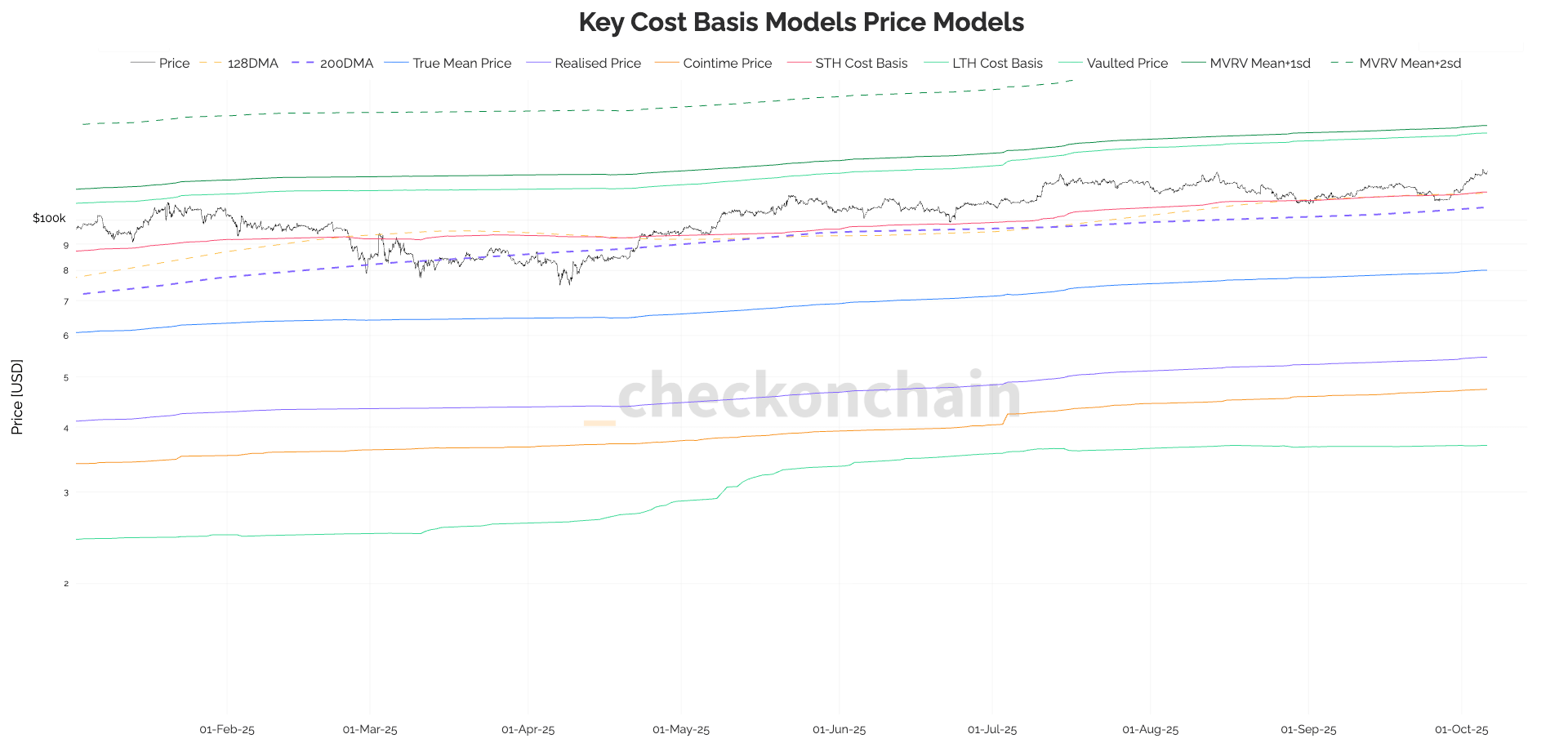bitcoin realized price