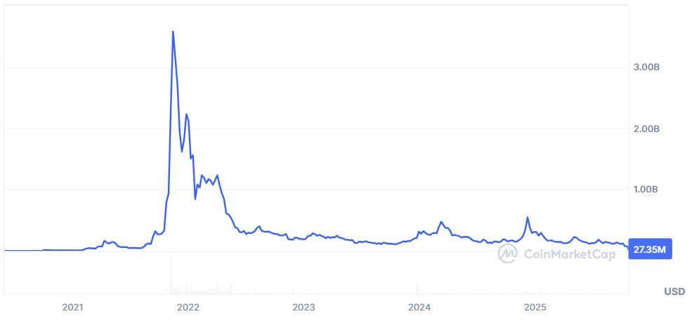 Kadena's Token Market Cap