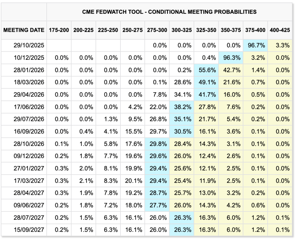 Fed funds rate probabilities (Source: FedWatch)