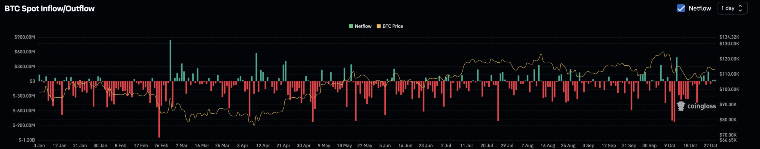 Bitcoi spot exchange netflow.