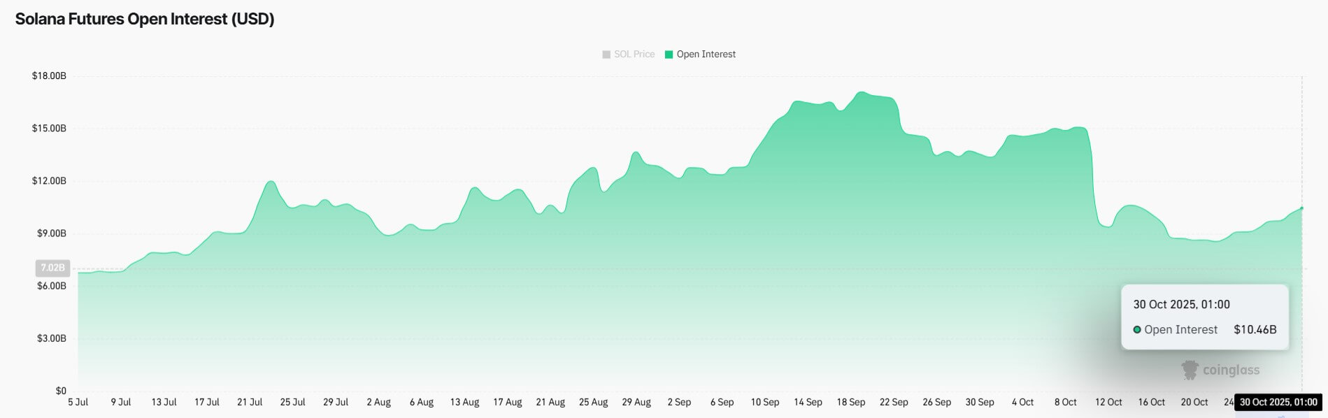 Solana Open Interest