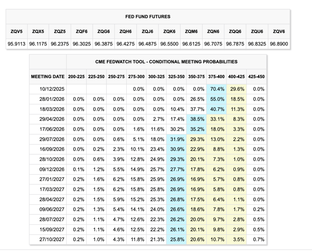 Fed rate current probabilities as of Oct 30, 2025 (Source: CME FedWatch)