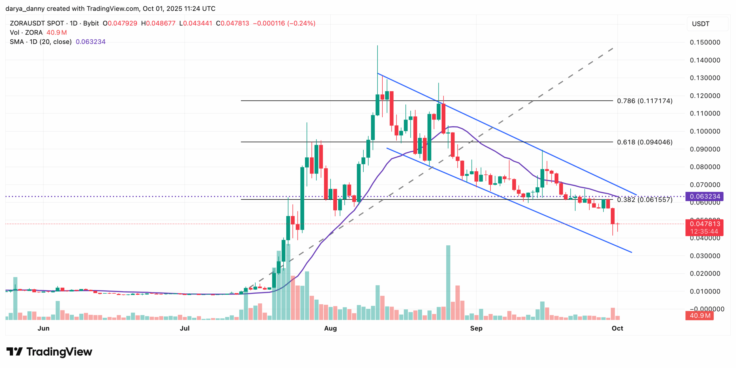 ZORAUSDT 2025 10 01 15 24 16 scaled